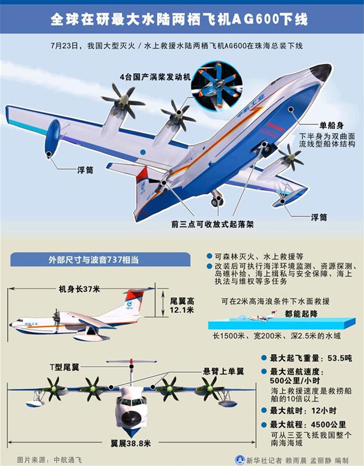 新华社图表，北京，2016年7月23日 图表：全球在研最大水陆两栖飞机AG600下线。（新华社记者 赖雨辰 孟丽静 编制）