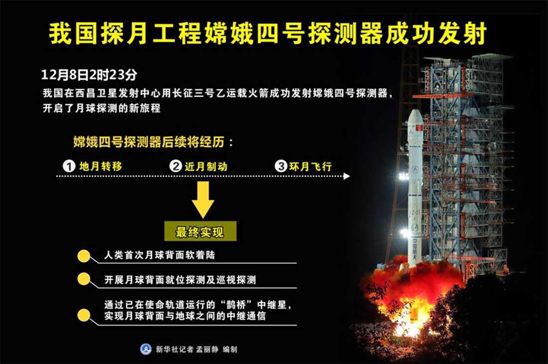 图表：我国探月工程嫦娥四号探测器成功发射 。 新华社记者 孟丽静 编制
