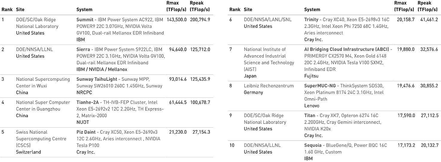 图为国际组织TOP500网站2018年11月11日发布的全球超级计算机500强榜单。（拖拽图片可查看大图）